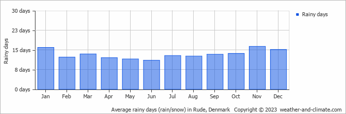 Average monthly rainy days in Rude, Denmark