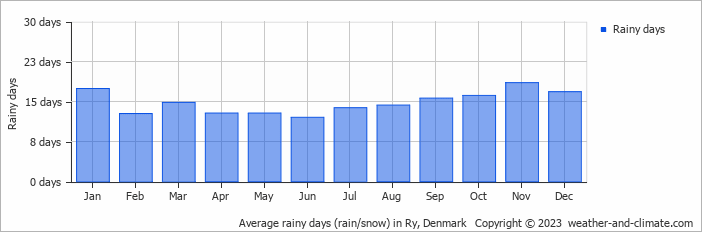 Average monthly rainy days in Ry, Denmark