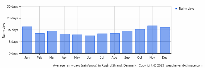 Average monthly rainy days in Rygård Strand, Denmark