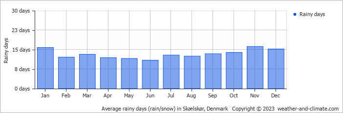 Average monthly rainy days in Skælskør, Denmark