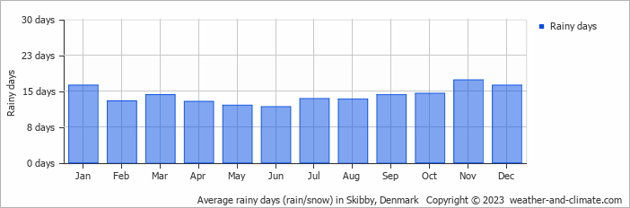 Average monthly rainy days in Skibby, Denmark