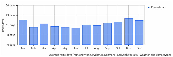 Average rainy days (rain/snow) in Skrydstrup, Denmark   Copyright © 2023  weather-and-climate.com  