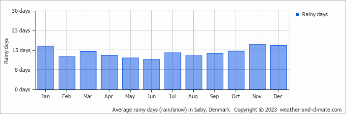Average monthly rainy days in Søby, Denmark