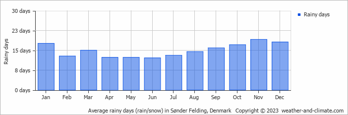Average monthly rainy days in Sønder Felding, Denmark