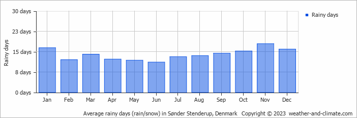 Average monthly rainy days in Sønder Stenderup, Denmark