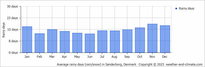 Average monthly rainy days in Sønderborg, Denmark