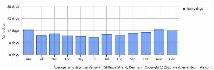 Average monthly rainy days in Stillinge Strand, Denmark