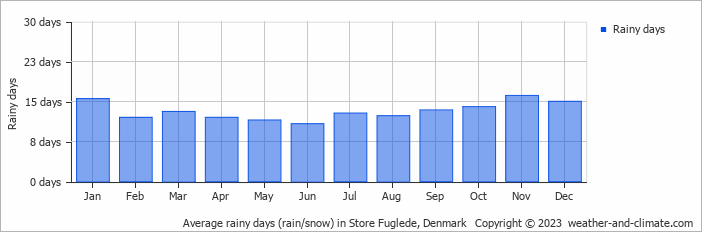 Average monthly rainy days in Store Fuglede, Denmark