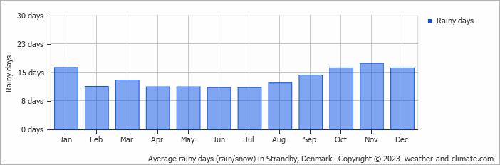 Average monthly rainy days in Strandby, Denmark