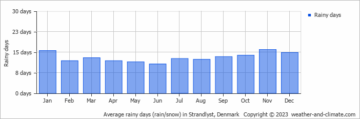 Average monthly rainy days in Strandlyst, Denmark