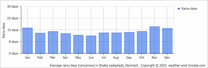 Average monthly rainy days in Strøby Ladeplads, Denmark