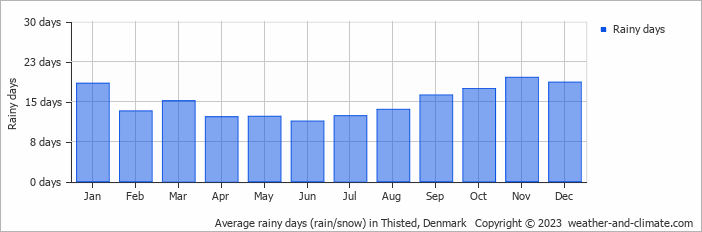 Average monthly rainy days in Thisted, Denmark