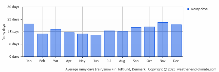 Average monthly rainy days in Toftlund, Denmark