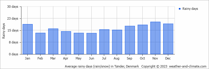 Average monthly rainy days in Tønder, 