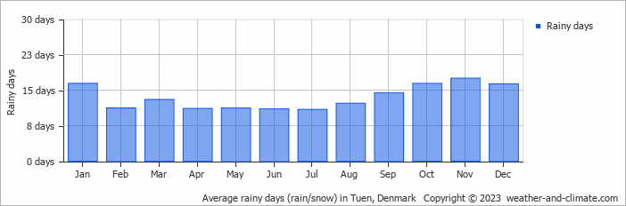Average monthly rainy days in Tuen, Denmark