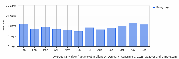 Average monthly rainy days in Ullerslev, 