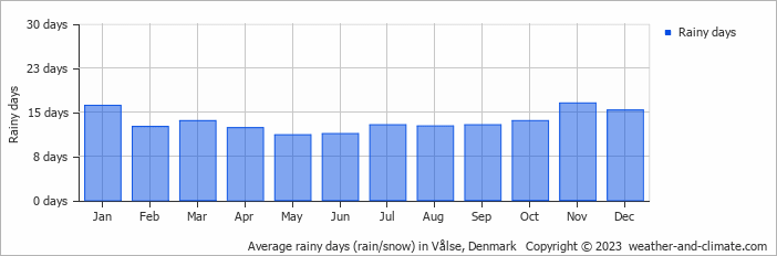 Average monthly rainy days in Vålse, Denmark