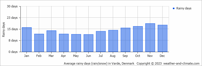 Average monthly rainy days in Varde, Denmark