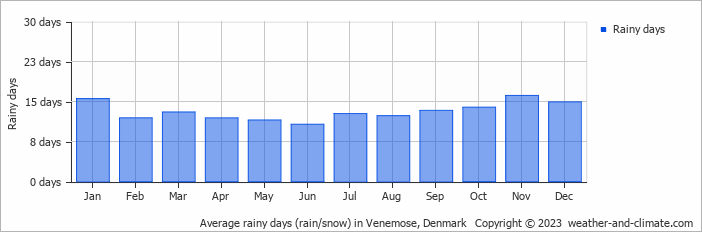 Average monthly rainy days in Venemose, Denmark
