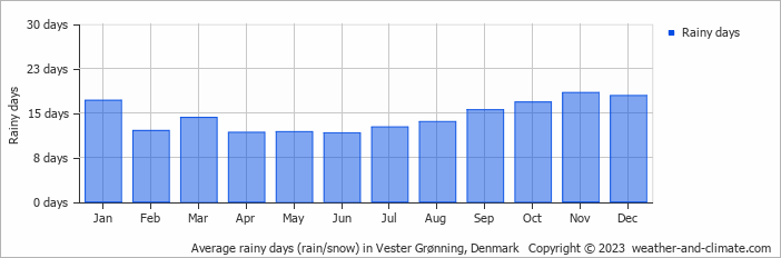 Average monthly rainy days in Vester Grønning, Denmark