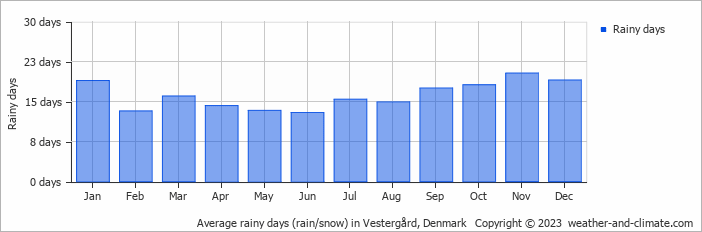 Average monthly rainy days in Vestergård, Denmark