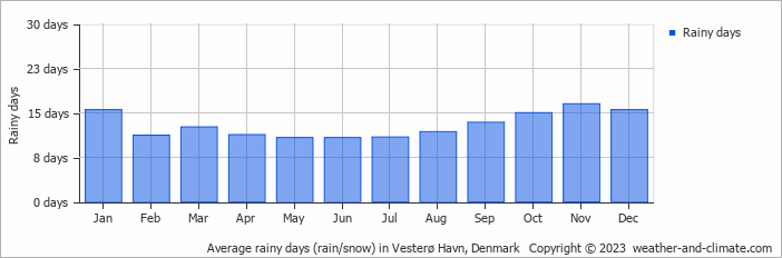 Average monthly rainy days in Vesterø Havn, Denmark