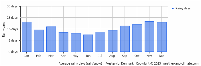 Average monthly rainy days in Vestervig, Denmark
