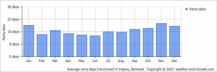 Average monthly rainy days in Vojens, Denmark
