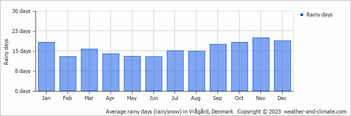Average monthly rainy days in Vrågård, Denmark