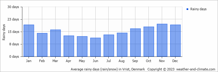 Average monthly rainy days in Vrist, Denmark