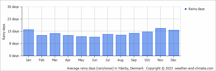 Average monthly rainy days in Yderby, Denmark
