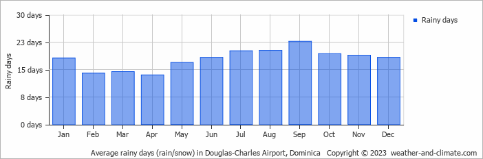 Average monthly rainy days in Douglas-Charles Airport, Dominica