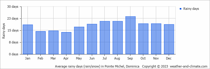 Average monthly rainy days in Pointe Michel, Dominica