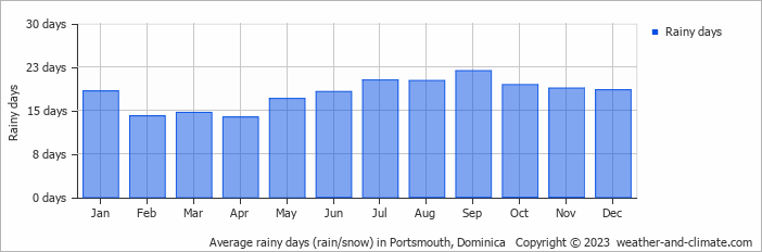 Average monthly rainy days in Portsmouth, Dominica