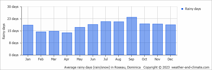 Average monthly rainy days in Roseau, Dominica