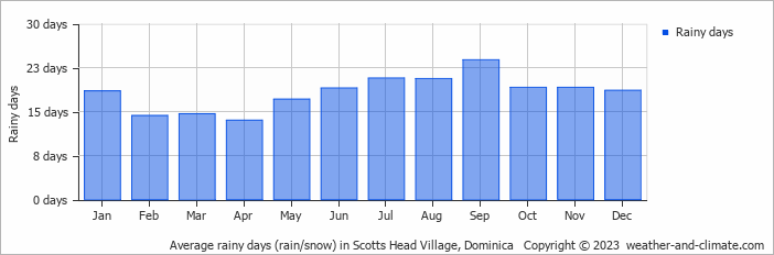 Average monthly rainy days in Scotts Head Village, Dominica