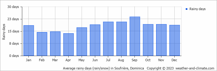 Average monthly rainy days in Soufrière, Dominica