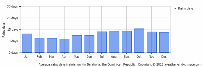 Average monthly rainy days in Barahona, the Dominican Republic