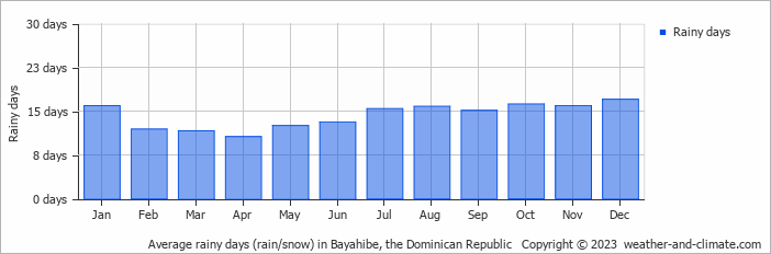 Average monthly rainy days in Bayahibe, the Dominican Republic