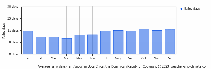 Average rainy days (rain/snow) in Santo Domingo, Dominican Republic   Copyright © 2022  weather-and-climate.com  