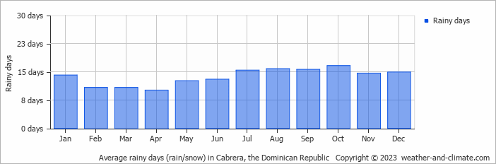 Average monthly rainy days in Cabrera, the Dominican Republic