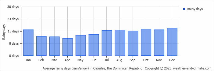 Average monthly rainy days in Cajuiles, the Dominican Republic