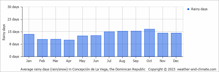 Average monthly rainy days in Concepción de La Vega, 