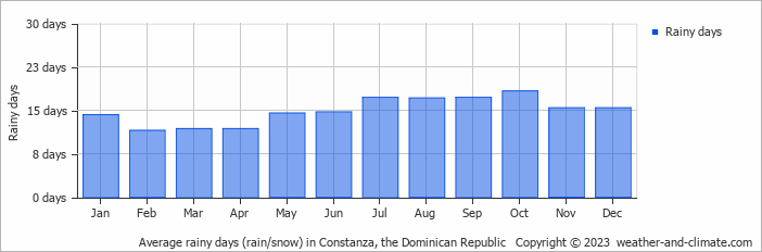 Average monthly rainy days in Constanza, the Dominican Republic