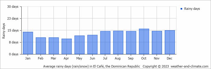 Average monthly rainy days in El Café, 