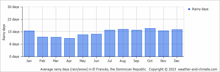 Average rainy days (rain/snow) in Sabana Dela Mar, Dominican Republic   Copyright © 2022  weather-and-climate.com  