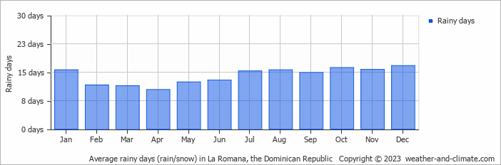 Average rainy days (rain/snow) in San Pedro de Macorís, Dominican Republic   Copyright © 2022  weather-and-climate.com  