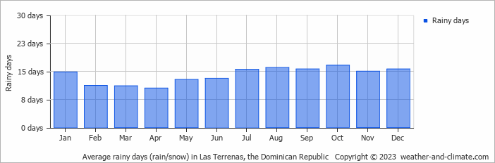 Average monthly rainy days in Las Terrenas, the Dominican Republic