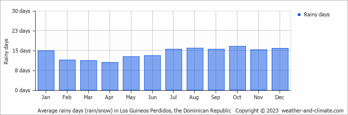 Average monthly rainy days in Los Guineos Perdidos, the Dominican Republic