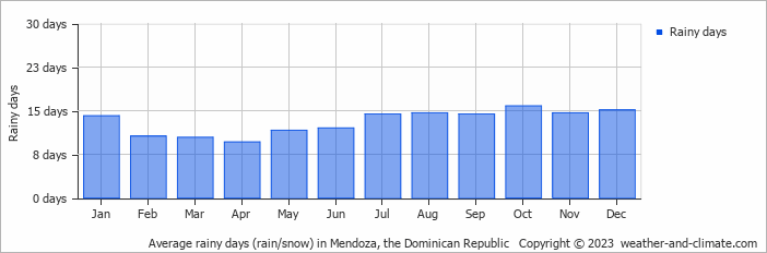 Average rainy days (rain/snow) in Santo Domingo, Dominican Republic   Copyright © 2022  weather-and-climate.com  